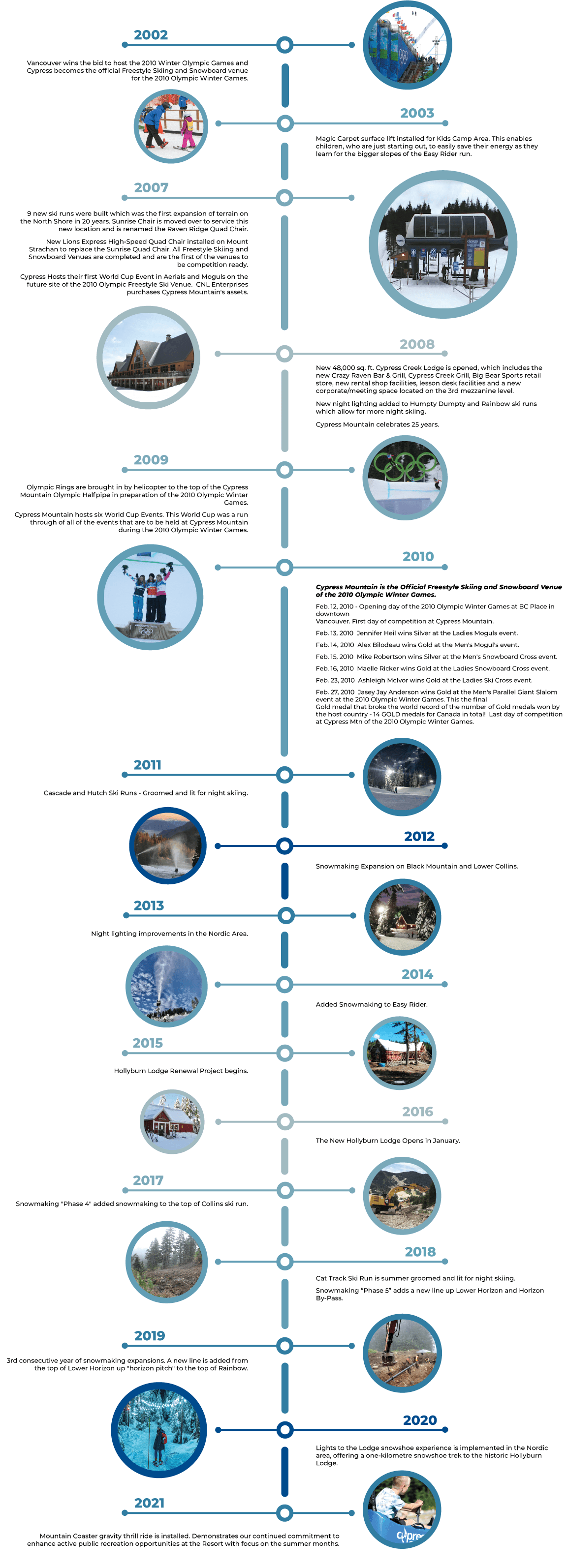 cypress mountain timeline