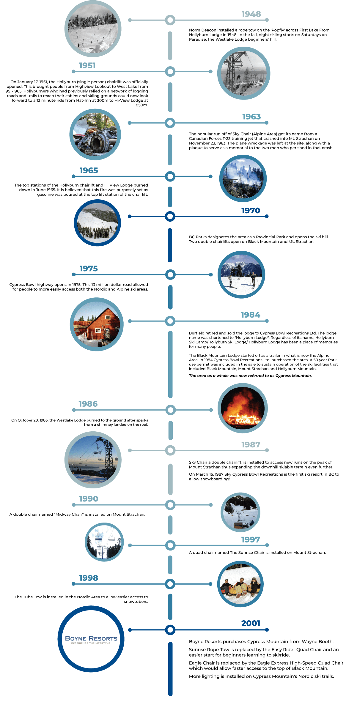 cypress mountain timeline